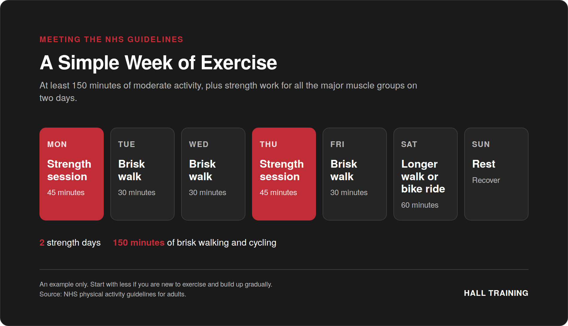 A simple weekly plan with two strength sessions and brisk walks on most other days, meeting the NHS guideline of 150 minutes of moderate activity and two days of strength training