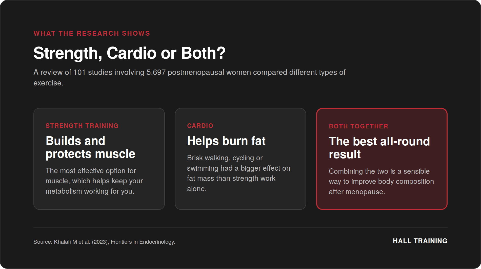 Comparison showing strength training builds and protects muscle, cardio helps burn fat, and combining both gives the best overall change in body composition